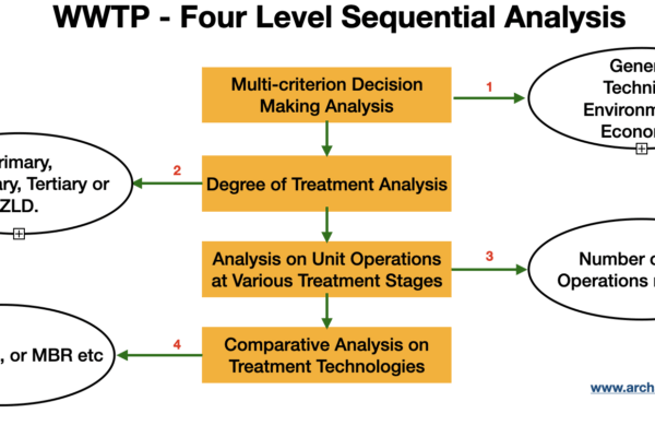 A Four Level Analysis on Choosing a Wastewater Treatment Scheme & Assessing a ETP/STP Plant