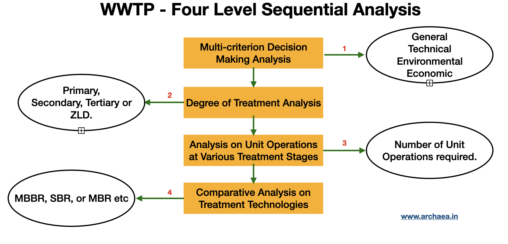 A Four Level Analysis on Choosing a Wastewater Treatment Scheme & Assessing a ETP/STP Plant